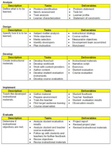 addie model template addie model analysis phase template example