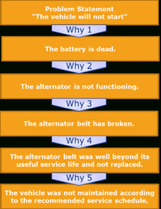 free 5 whys template and root cause analysis  genroe  5 whys business 5y root cause analysis template