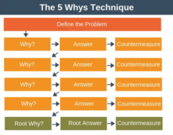 printable 5 whys root cause analysis template root cause analysis 5 whys template word