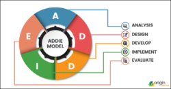 printable the addie model template diagram with examples for th  vrogueco addie model analysis phase template sample