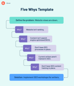 printable what is root cause analysis? template benefits and methods 5y root cause analysis template pdf