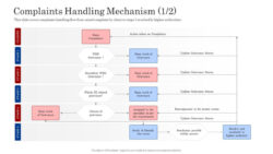 customer complaint management process complaint escalation matrix ppt outline  presentation customer complaint trend analysis template sample