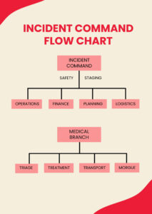 printable free incident flow chart templates  examples  edit online  download  template fire department post incident analysis template doc