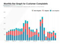 printable monthly bar graph for customer complaints  ppt images gallery  powerpoint slide show customer complaint trend analysis template example