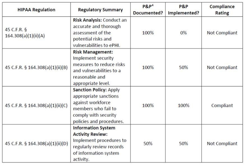 printable ocr cyber security newsletter risk analyses vs gap analyses  what is the difference?  hipaa cyber security gap analysis template example