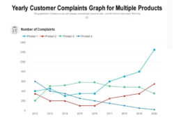 printable yearly customer complaints graph for multiple products  powerpoint presentation images customer complaint trend analysis template word