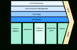 Blank Industry Value Chain Analysis Template Excel