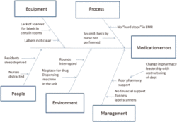 Editable Healthcare Root Cause Analysis Template Excel