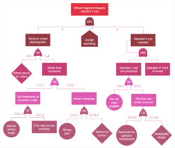 Free Editable Functional Failure Analysis Template  Sample